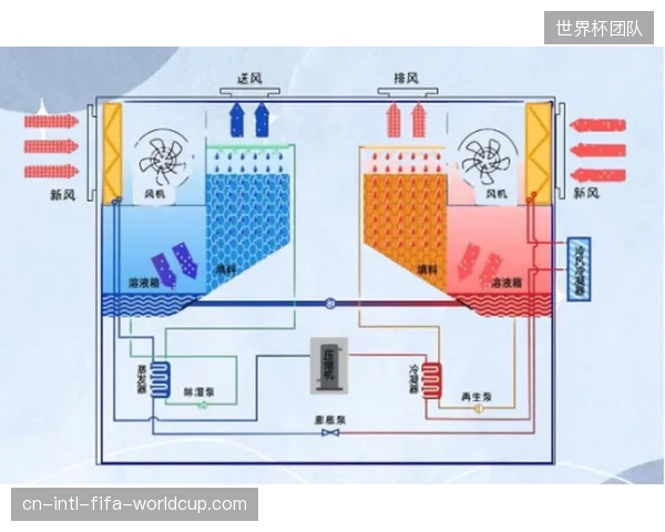 能耗降低50%：五棵松体育中心采用的新型溶液除湿系统，有效解决了冰面结雾与高能耗问题